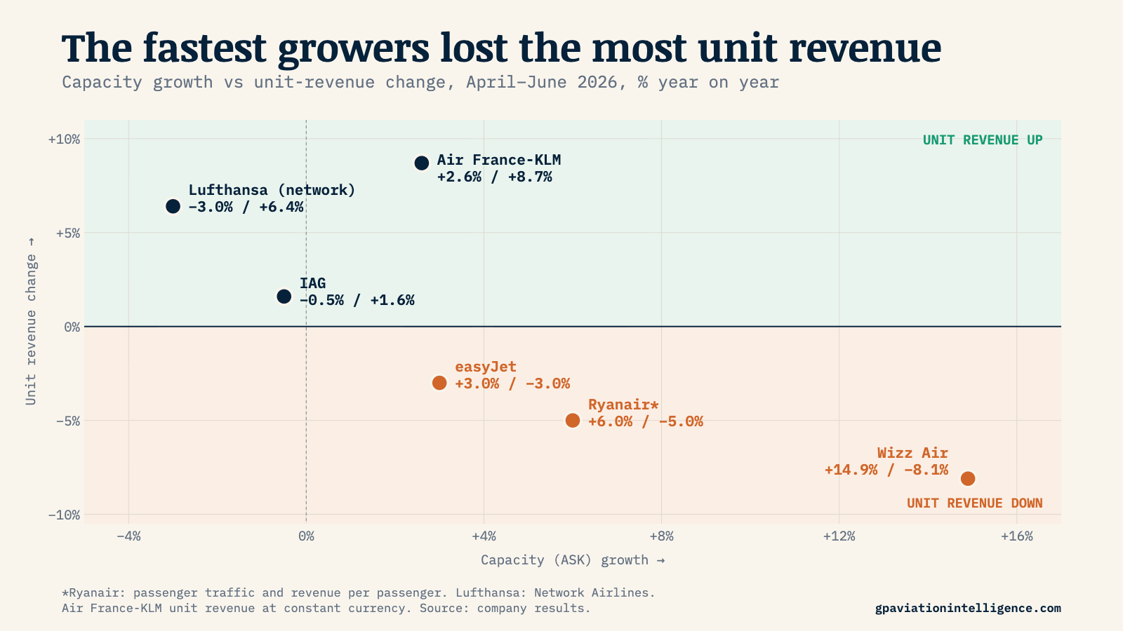 Capacity growth versus unit-revenue change, April–June 2026: Lufthansa network −3.0% / +6.4%, IAG −0.5% / +1.6%, Air France-KLM +2.6% / +8.7%, easyJet +3.0% / −3.0%, Ryanair traffic +6.0% / revenue per passenger −5.0%, Wizz Air +14.9% / −8.1%.