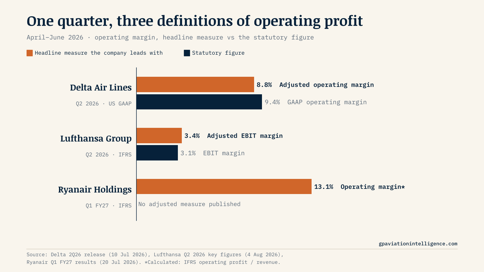 Operating margin, April–June 2026: Delta adjusted 8.8% vs GAAP 9.4%; Lufthansa Adjusted EBIT margin 3.4% vs EBIT margin 3.1%; Ryanair IFRS operating margin 13.1% (calculated).