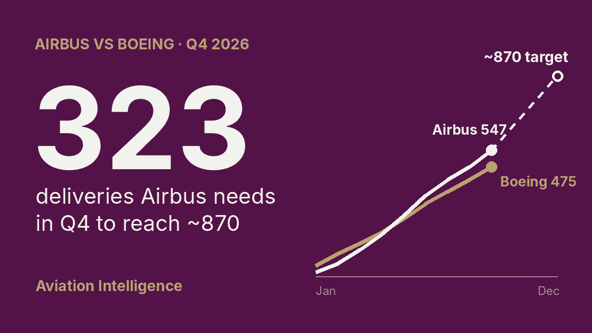 Airbus needs 323 deliveries in the fourth quarter of 2026 to reach about 870. Cumulative deliveries to September: Airbus 547, Boeing 475, with a dashed path from Airbus's total to the ~870 target.