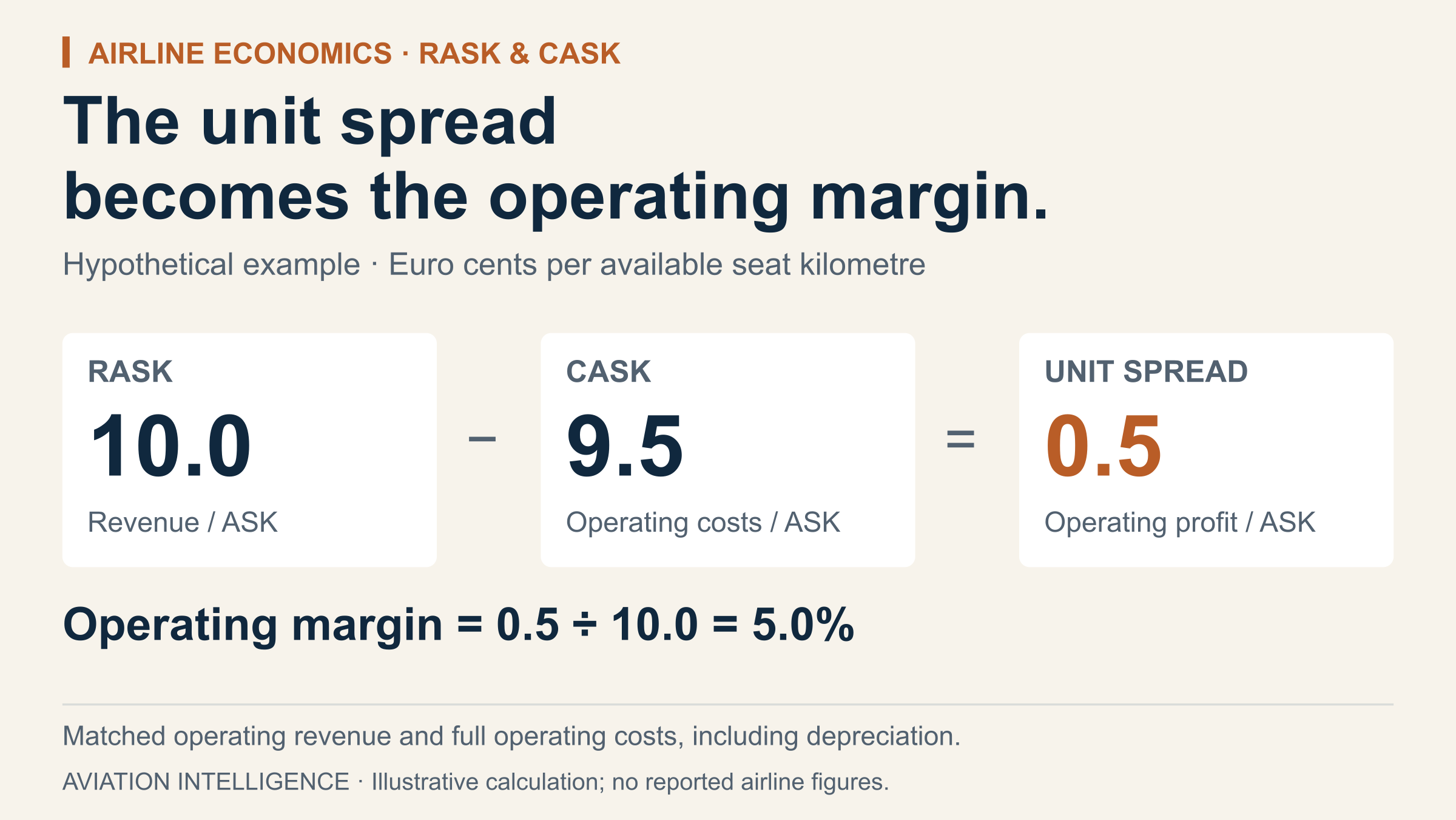 Hypothetical operating example: RASK of 10.0 euro cents minus CASK of 9.5 euro cents leaves 0.5 euro cents of operating profit per ASK. Dividing the spread by RASK produces a 5.0% operating margin. Revenue and full operating costs, including depreciation, use the same business and period.