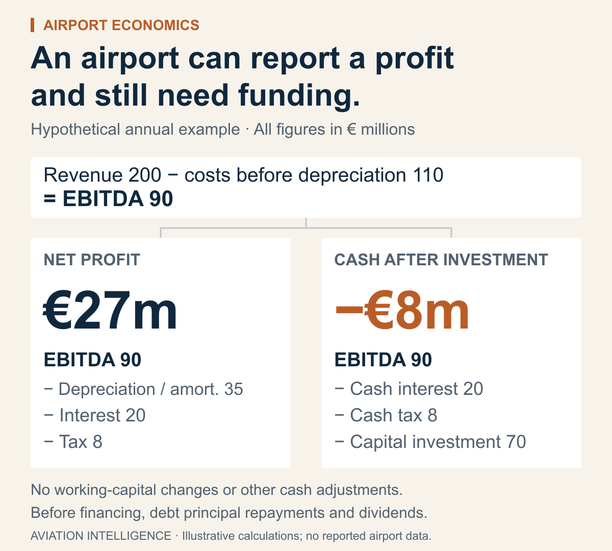 Hypothetical airport profit and cash comparison. Revenue of 200 million euros less operating costs before depreciation and amortisation of 110 million produces EBITDA of 90 million. Net profit is 27 million after depreciation and amortisation of 35 million, interest of 20 million and tax of 8 million. Cash after cash interest of 20 million, cash tax of 8 million and capital investment of 70 million is negative 8 million, assuming no working-capital changes or other cash adjustments.